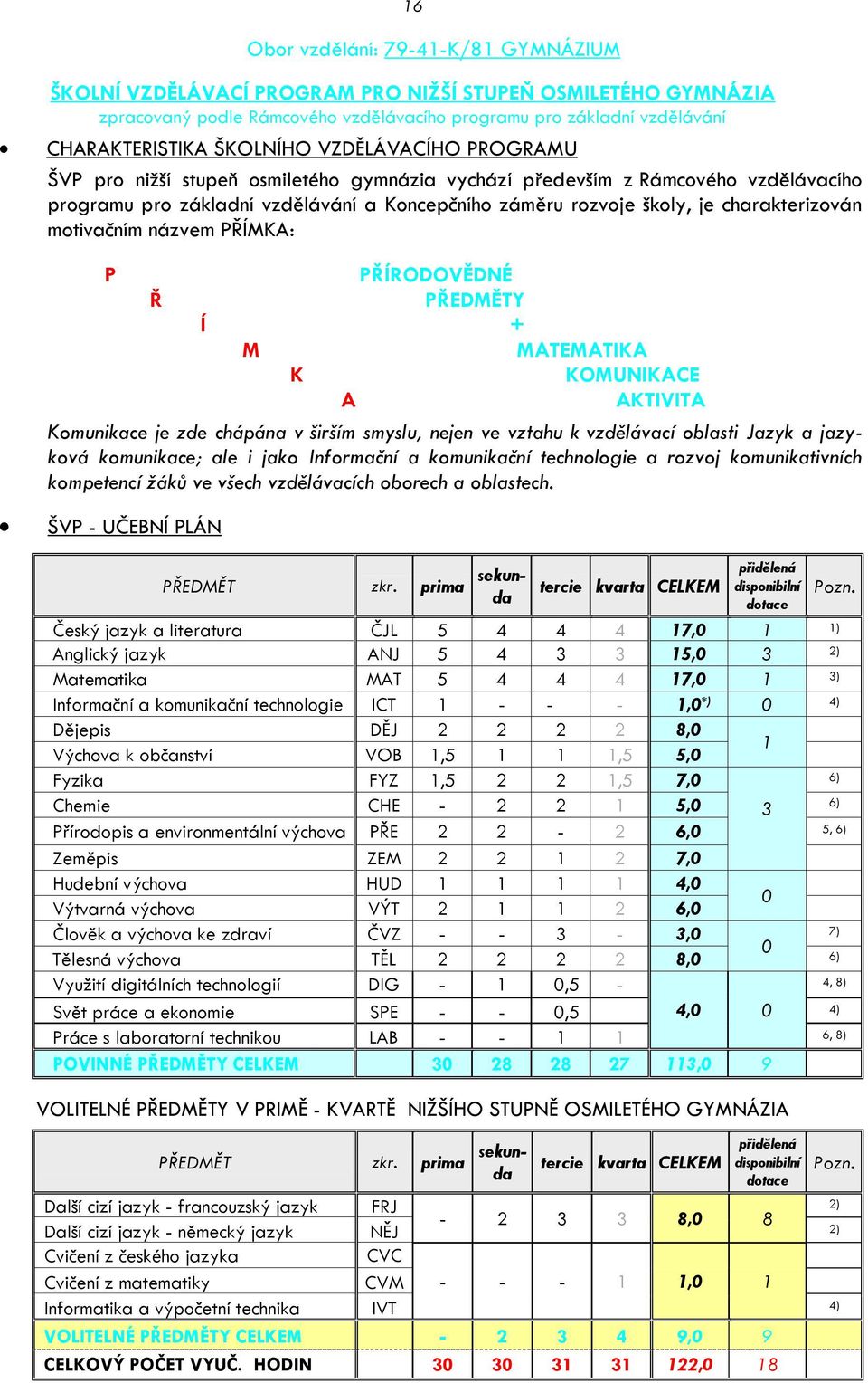 motivačním názvem PŘÍMKA: P Ř PŘÍRODOVĚDNÉ PŘEDMĚTY Í + M MATEMATIKA K KOMUNIKACE A AKTIVITA Komunikace je zde chápána v širším smyslu, nejen ve vztahu k vzdělávací oblasti Jazyk a jazyková