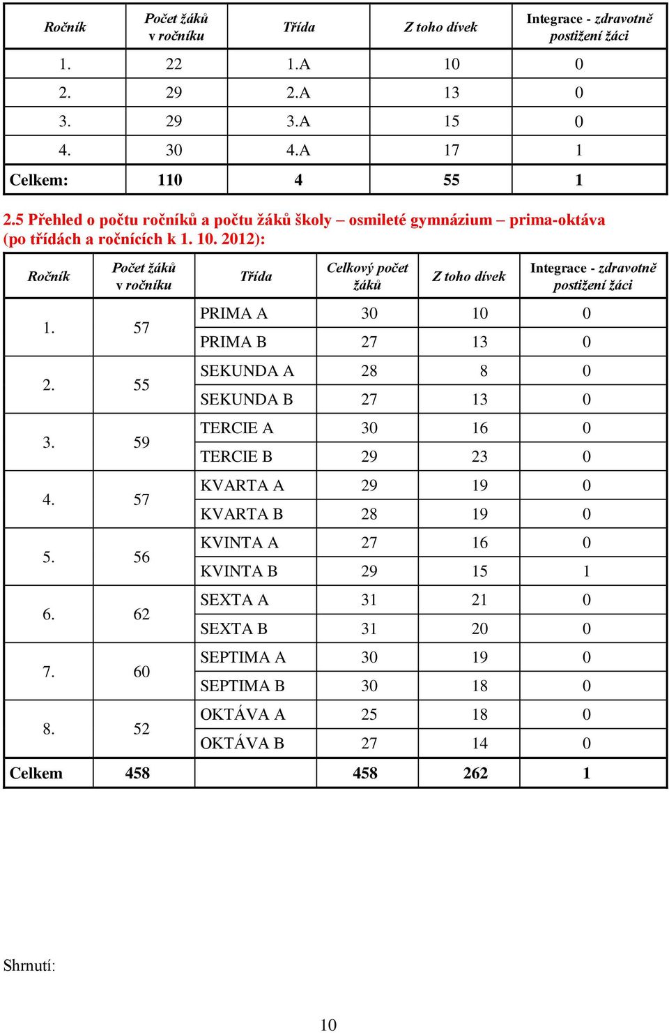 60 8. 52 Třída Celkový počet žáků Z toho dívek PRIMA A 30 10 0 PRIMA B 27 13 0 SEKUNDA A 28 8 0 SEKUNDA B 27 13 0 TERCIE A 30 16 0 TERCIE B 29 23 0 KVARTA A 29 19 0 KVARTA B 28 19 0