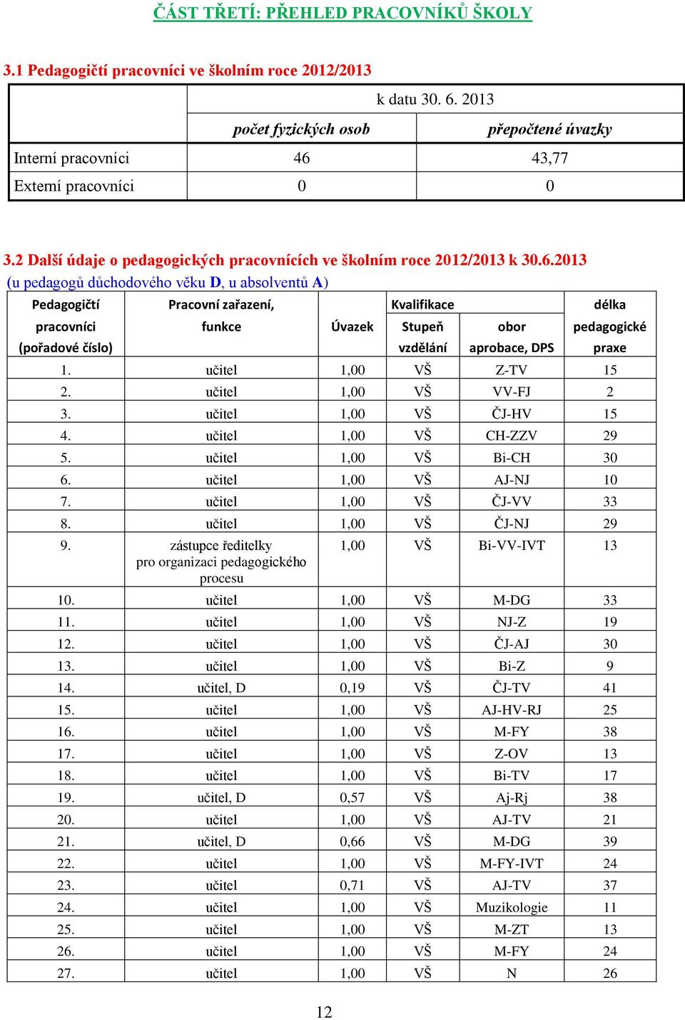 43,77 Externí pracovníci 0 0 3.2 Další údaje o pedagogických pracovnících ve školním roce 2012/2013 k 30.6.