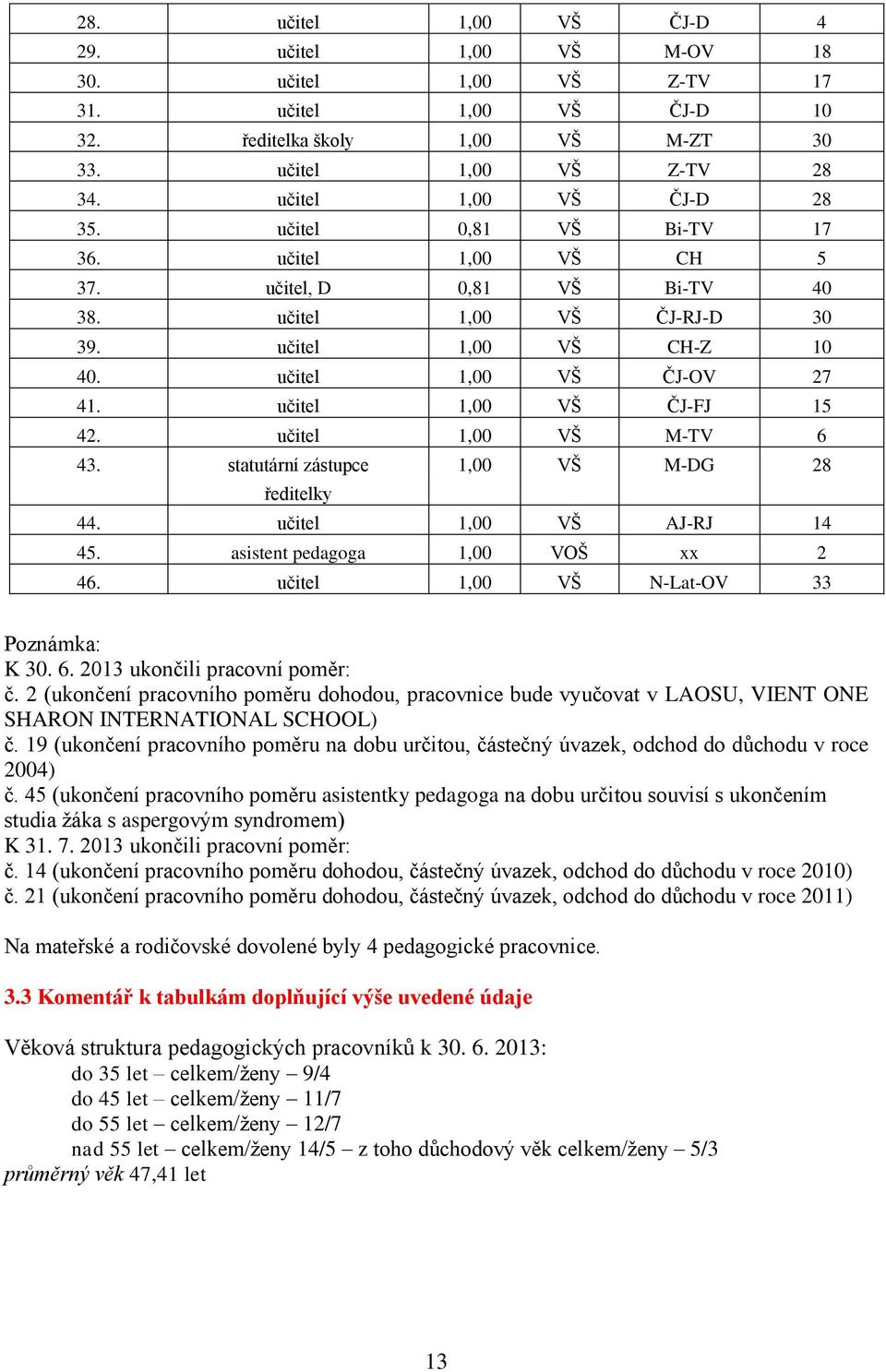 učitel 1,00 VŠ M-TV 6 43. statutární zástupce 1,00 VŠ M-DG 28 ředitelky 44. učitel 1,00 VŠ AJ-RJ 14 45. asistent pedagoga 1,00 VOŠ xx 2 46. učitel 1,00 VŠ N-Lat-OV 33 Poznámka: K 30. 6. 2013 ukončili pracovní poměr: č.