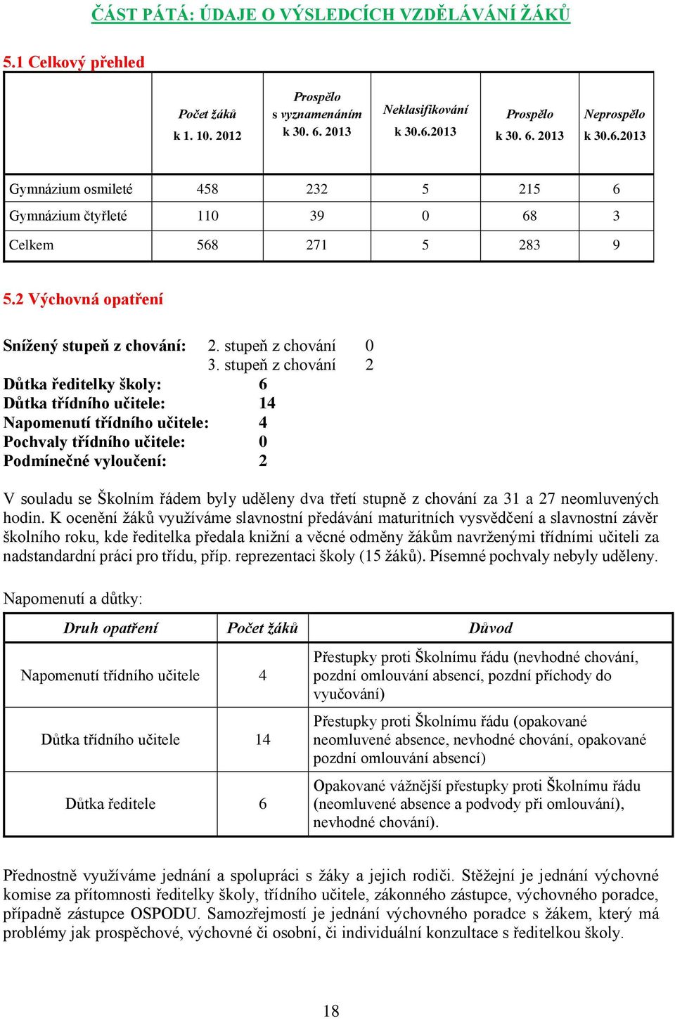 2 Výchovná opatření Snížený stupeň z chování: 2. stupeň z chování 0 3.