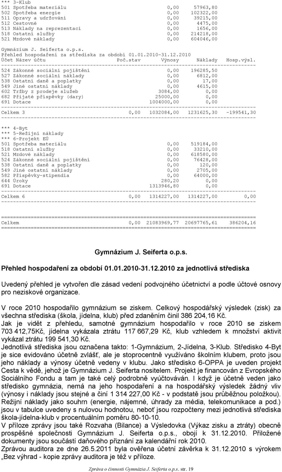 -------------------------------------------------------------------------------------- 524 Zákonné sociální pojištění 0,00 196285,50 527 Zákonné sociální náklady 0,00 6812,00 538 Ostatní daně a