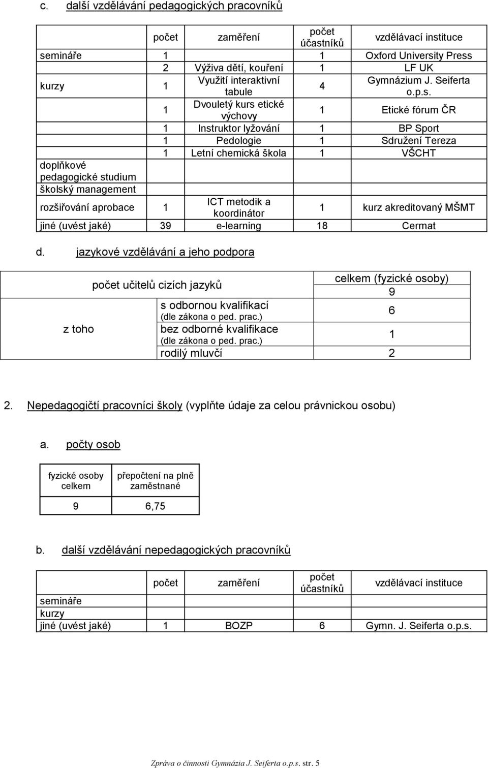 1 Dvouletý kurs etické výchovy 1 Etické fórum ČR 1 Instruktor lyţování 1 BP Sport 1 Pedologie 1 Sdruţení Tereza 1 Letní chemická škola 1 VŠCHT doplňkové pedagogické studium školský management