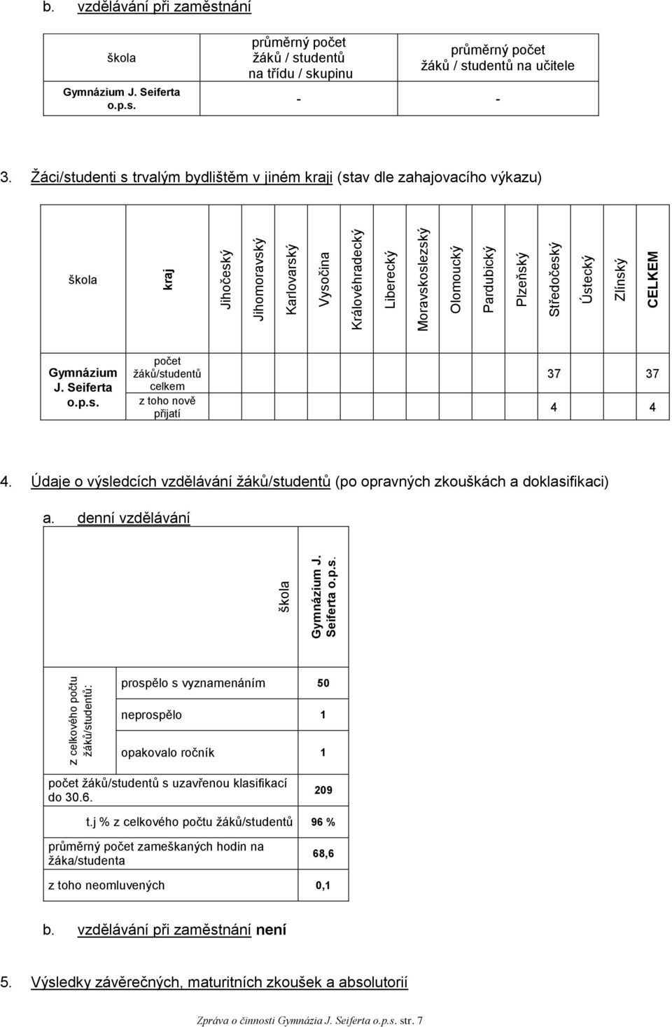 Ţáci/studenti s trvalým bydlištěm v jiném kraji (stav dle zahajovacího výkazu) škola Gymnázium J. Seiferta o.p.s. počet ţáků/studentů celkem z toho nově přijatí 37 37 4 4 4.