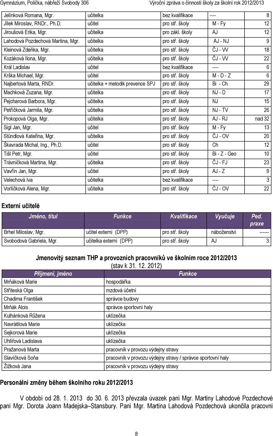 učitel pro stř. školy M - D - Z 6 Najbertová Marta, RNDr. učitelka + metodik prevence SPJ pro stř. školy Bi - Ch 29 Machková Zuzana, Mgr. učitelka pro stř. školy NJ - D 17 Pejcharová Barbora, Mgr.