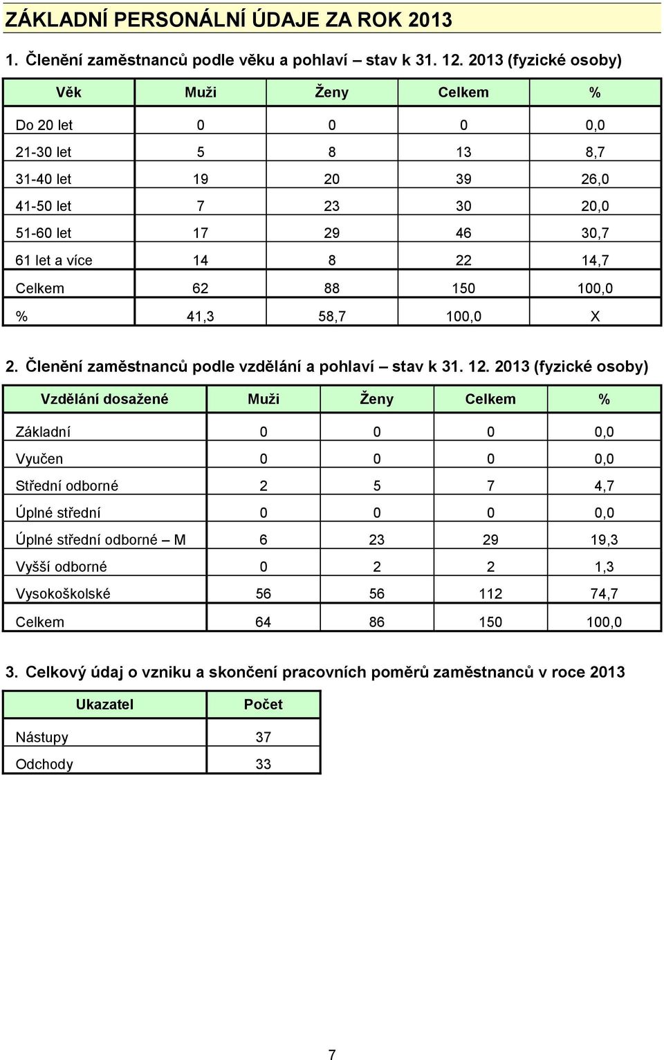 62 88 150 100,0 % 41,3 58,7 100,0 X 2. Členění zaměstnanců podle vzdělání a pohlaví stav k 31. 12.