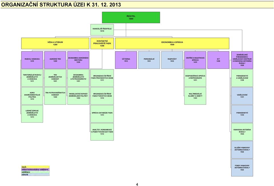 PERSONÁLNÍ 1531 ROZPOČET 1532 VNITŘNÍ A MAJETKOVÁ SPRÁVA 1410 ICT 1430 ZEMĚDĚLSKÉ PORADENSKO- VZDĚLÁVACÍ CENTRUM A KNIHOVNA ANTONÍNA ŠVEHLY 1520 TERITORIÁLNÍ ROZVOJ ZEMĚDĚLSTVÍ A VENKOVA 1211 TRH