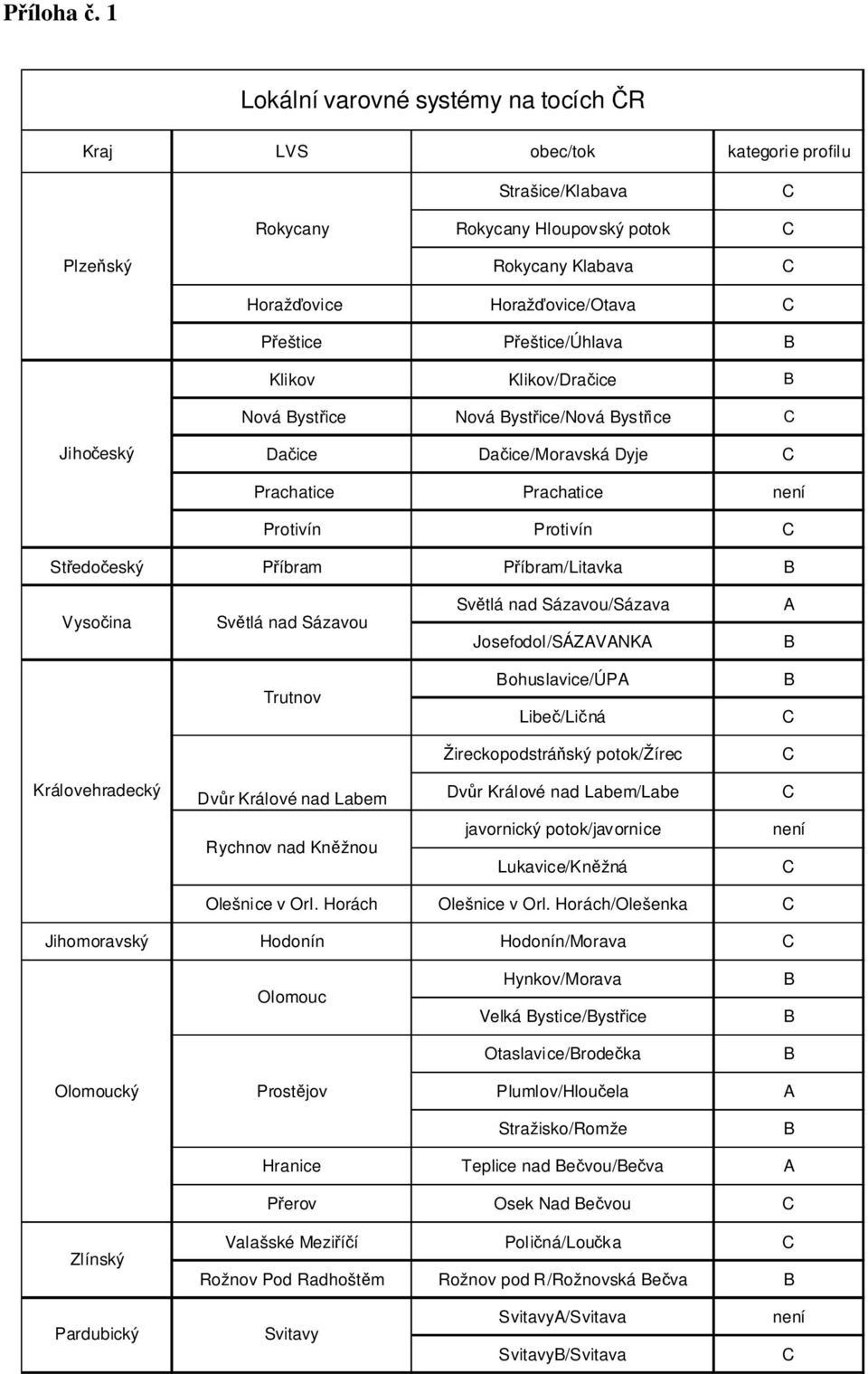 Přeštice/Úhlava B Klikov Klikov/Dračice B Nová Bystřice Nová Bystřice/Nová Bystřice C Jihočeský Dačice Dačice/Moravská Dyje C Prachatice Prachatice není Protivín Protivín C Středočeský Příbram