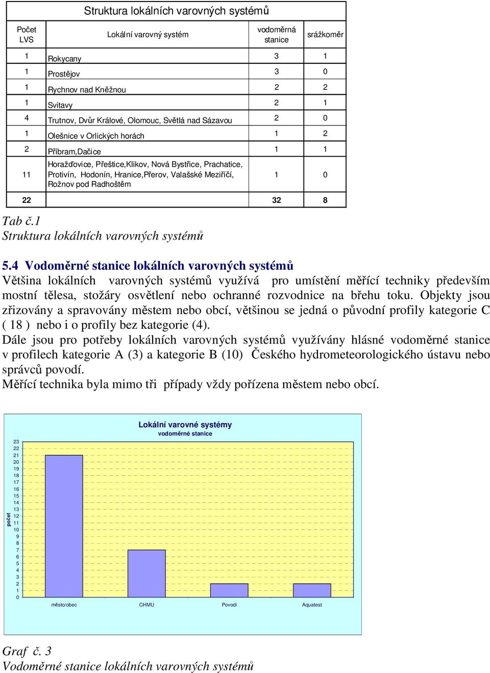 Meziříčí, Rožnov pod Radhoštěm 1 0 22 32 8 Tab č.1 Struktura lokálních varovných systémů 5.