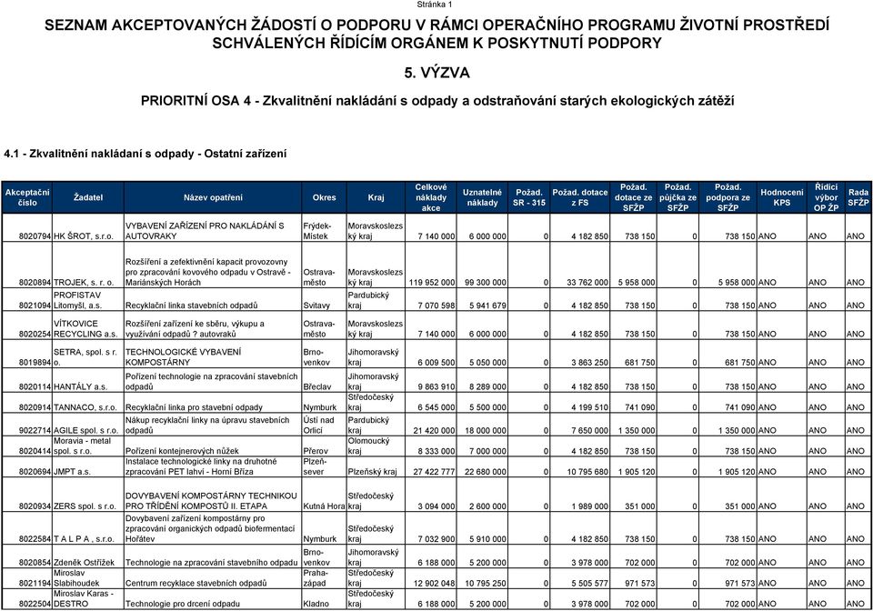 1 - Zkvalitnění nakládaní s odpady - Ostatní zařízení Akceptační číslo Žadatel Název opatření Okres Kraj Celkové akce Uznatelné SR - 315 dotace z FS dotace ze půjčka ze podpora ze Hodnocení KPS