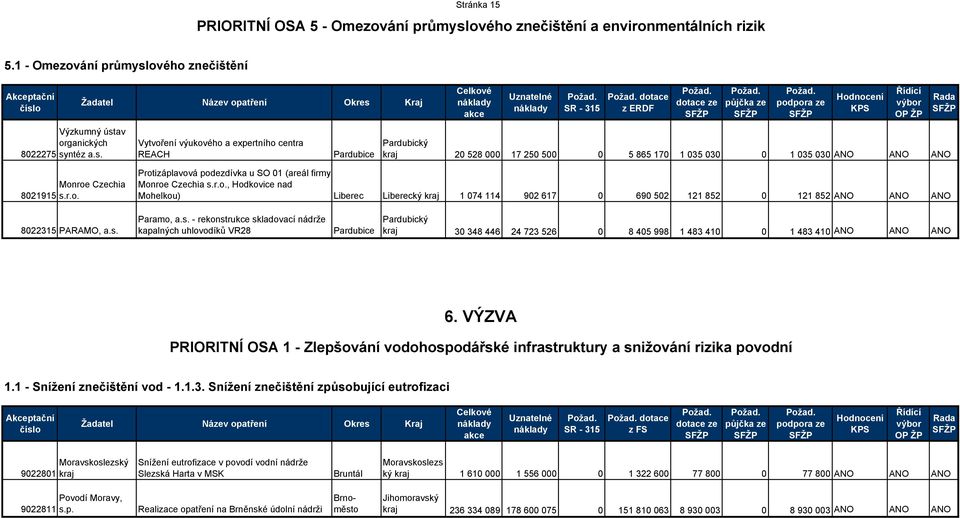 Rada 8022275 Výzkumný ústav organických syntéz a.s. Vytvoření výukového a expertního centra REACH Pardubice kraj 20 528 000 17 250 500 0 5 865 170 1 035 030 0 1 035 030 ANO ANO ANO 8021915 Monroe Czechia s.