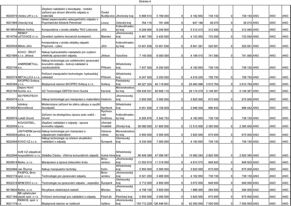 150 0 738 150 ANO ANO ANO 8021964 Ústecký kraj Psychiatrické léčebně Petrohrad Louny Ústecký kraj 764 116 761 408 0 647 196 38 070 0 38 070 ANO ANO ANO 8019654 Město Hořice Kompostárna v areálu