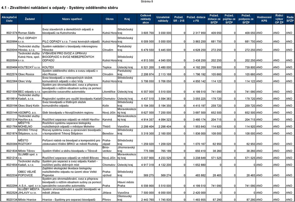 KPS Řídící výbor OP ŽP Rada 8021374 Roman Sádlo Svoz stavebních a demoličních odpadů a bioodpadů na Kutnohorsku Kutná Hora kraj 3 605 700 3 030 000 0 2 317 950 409 050 0 409 050 ANO ANO ANO PILC