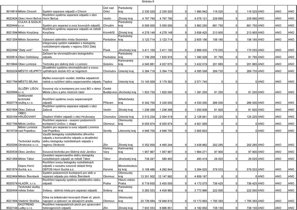 500 5 050 000 0 3 863 250 681 750 0 681 750 ANO ANO ANO 8021594 Město Koryčany Rozšíření systému separace odpadů ve městě Koryčany Kroměříž Zlínský kraj 4 278 148 4 278 148 0 3 636 425 213 905 0 213