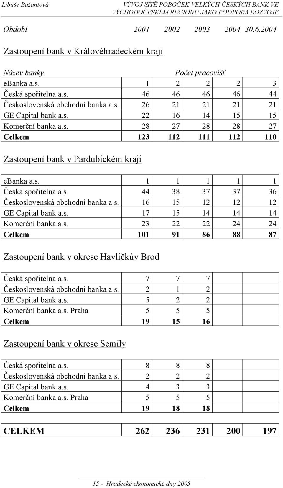 s. 22 16 14 15 15 Komerční banka a.s. 28 27 28 28 27 Celkem 123 112 111 112 110 Zastoupení bank v Pardubickém kraji ebanka a.s. 1 1 1 1 1 Česká spořitelna a.s. 44 38 37 37 36 Československá obchodní banka a.