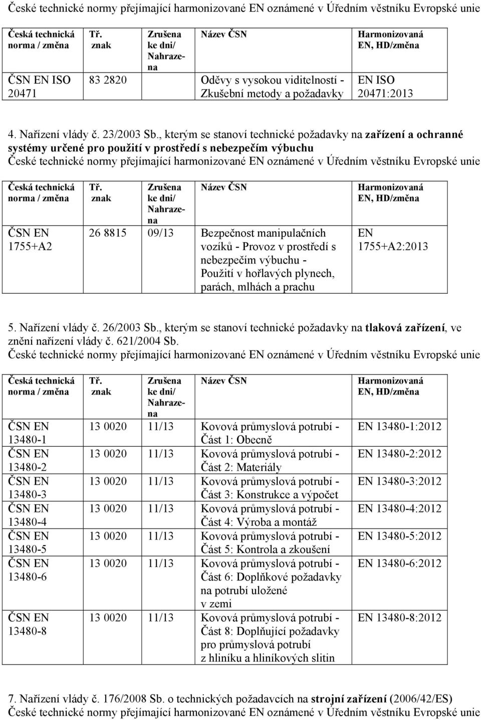 , kterým se stanoví technické požadavky na zařízení a ochranné systémy určené pro použití v prostředí s nebezpečím výbuchu České technické normy přejímající harmonizované EN oznámené v Úředním