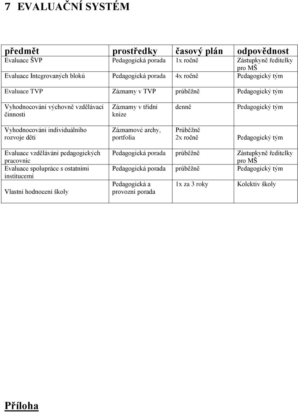 individuálního rozvoje dětí Záznamové archy, portfolia Průběžně 2x ročně Pedagogický tým Evaluace vzdělávání pedagogických pracovnic Evaluace spolupráce s ostatními institucemi