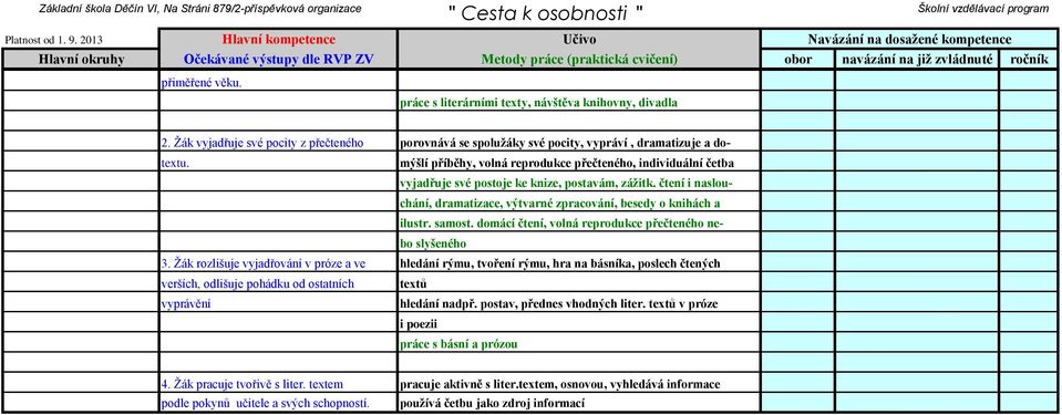 mýšlí příběhy, volná reprodukce přečteného, individuální četba vyjadřuje své postoje ke knize, postavám, zážitk. čtení i naslouchání, dramatizace, výtvarné zpracování, besedy o knihách a ilustr.