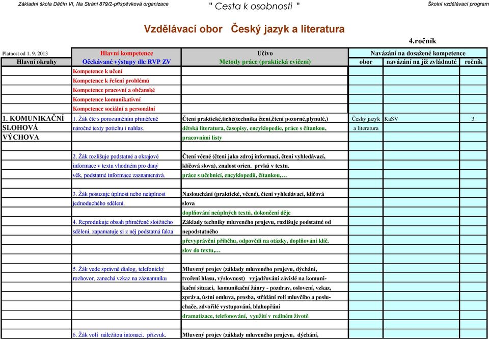 dětská literatura, časopisy, encyklopedie, práce s čítankou, a literatura VÝCHOVA Hlavní kompetence Očekávané výstupy dle RVP ZV Kompetence k učení Kompetence k řešení problémů Vzdělávací obor Český