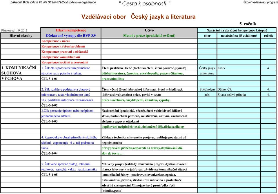 Kompetence komunikativní Kompetence sociální a personální 1. KOMUNIKAČNÍ 1. Žák čte s porozuměním přiměřeně Čtení praktické, tiché (technika čtení, čtení pozorné,plynulé) Český jazyk KaSV 4.