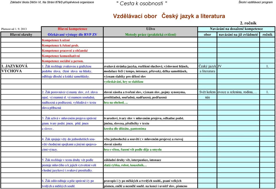 Kompetence pracovní a občanské Kompetence komunikativní Kompetence sociální a person. 1. JAZYKOVÁ 1.