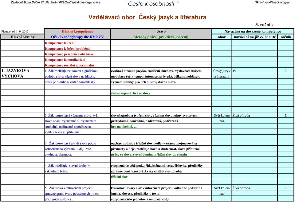 Kompetence pracovní a občanské Kompetence komunikativní Kompetence sociální a personální 1. JAZYKOVÁ 1.