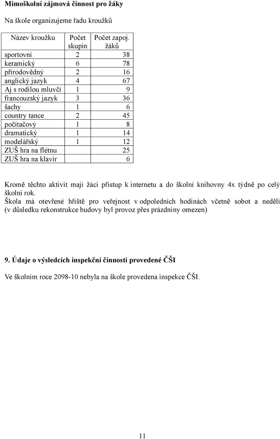 modelářský 1 12 ZUŠ hra na flétnu 25 ZUŠ hra na klavír 6 Kromě těchto aktivit mají žáci přístup k internetu a do školní knihovny 4x týdně po celý školní rok.