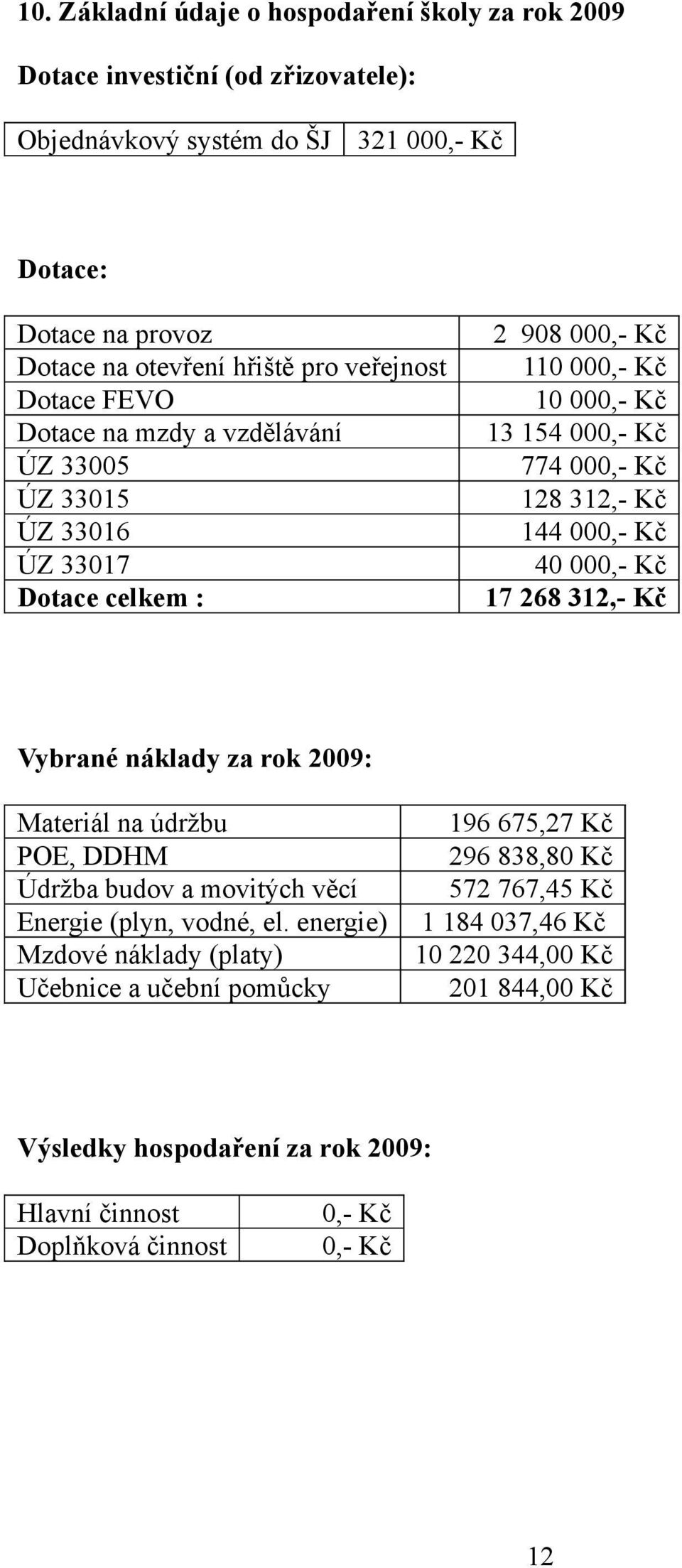 Kč Dotace celkem : 17 268 312,- Kč Vybrané náklady za rok 2009: Materiál na údržbu 196 675,27 Kč POE, DDHM 296 838,80 Kč Údržba budov a movitých věcí 572 767,45 Kč Energie (plyn, vodné,