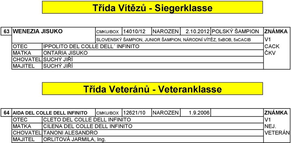 2012 POLSKÝ ŠAMPION ZNÁMKA SLOVENSKÝ ŠAMPION, JUNIOR ŠAMPION, NÁRODNÍ VÍTĚZ, 5xBOB, 5xCACIB V1 OTEC IPPOLITO DEL COLLE DELL