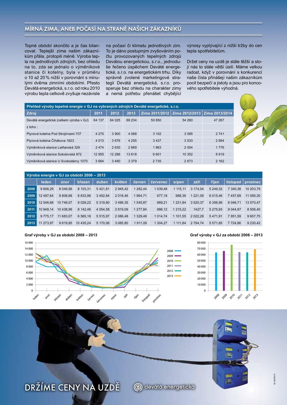 Přesto Devátá energetická, s.r.o. od roku 2010 výrobu tepla celkově zvyšuje nezávisle na počasí či klimatu jednotlivých zim.
