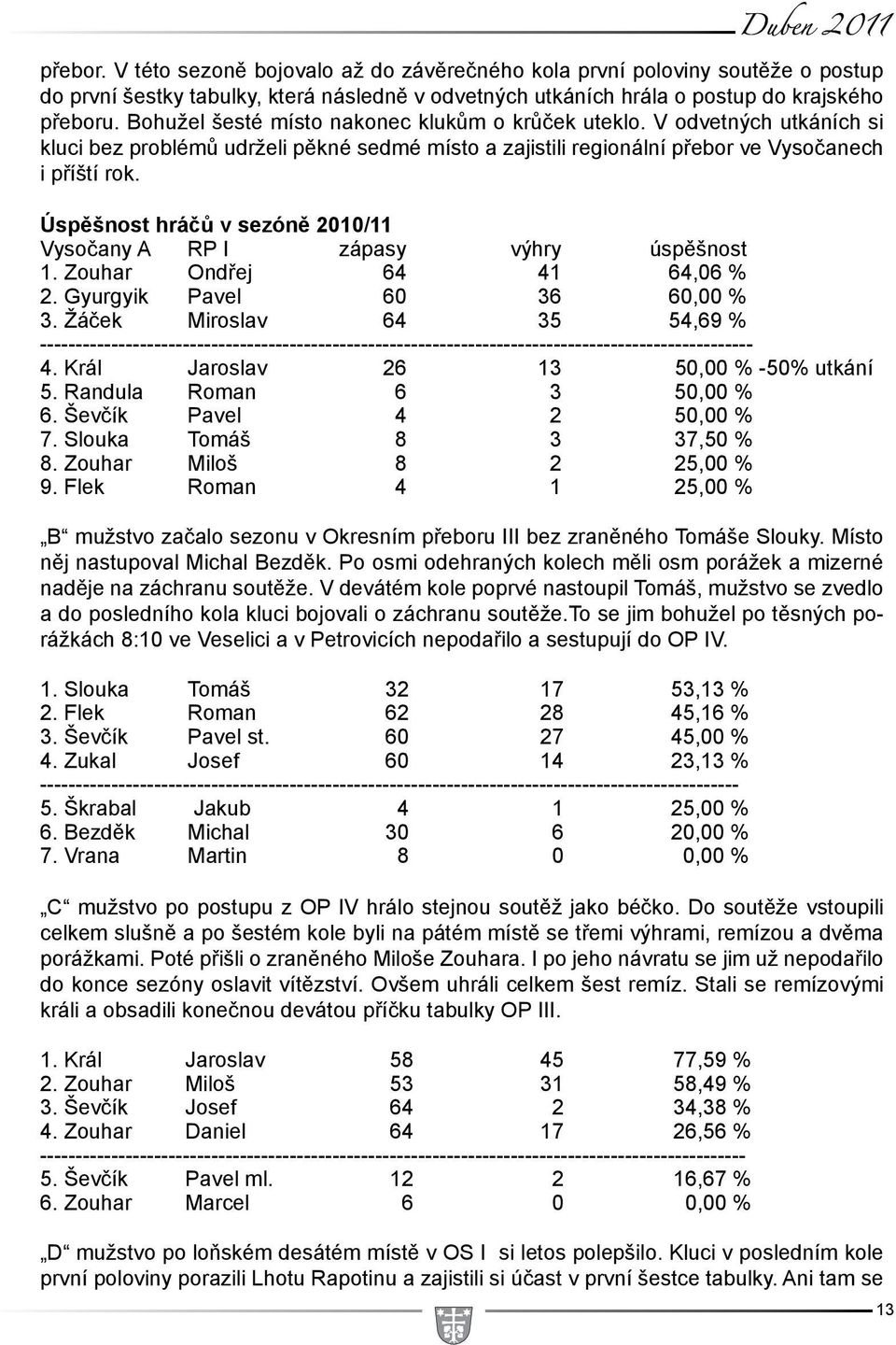 Úspěšnost hráčů v sezóně 2010/11 Vysočany A RP I zápasy výhry úspěšnost 1. Zouhar Ondřej 64 41 64,06 % 2. Gyurgyik Pavel 60 36 60,00 % 3.