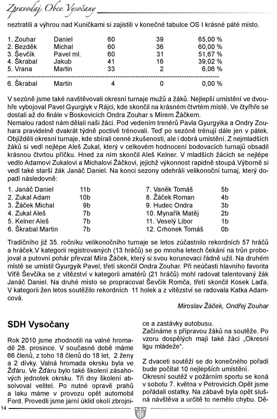 Škrabal Martin 4 0 0,00 % V sezóně jsme také navštěvovali okresní turnaje mužů a žáků. Nejlepší umístění ve dvouhře vybojoval Pavel Gyurgiyk v Rájci, kde skončil na krásném čtvrtém místě.