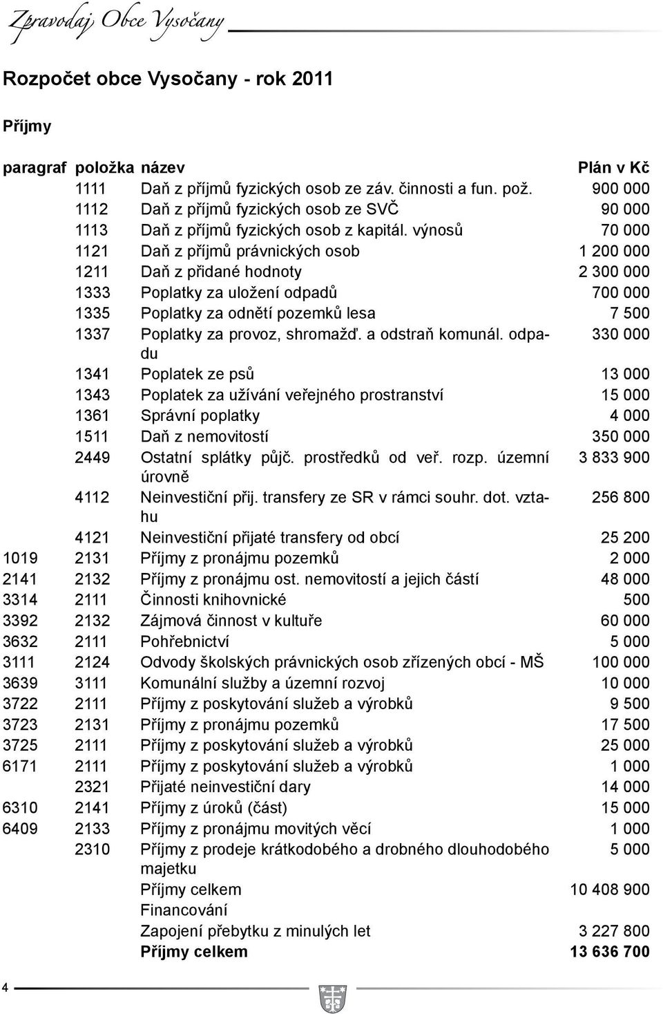 výnosů 70 000 1121 Daň z příjmů právnických osob 1 200 000 1211 Daň z přidané hodnoty 2 300 000 1333 Poplatky za uložení odpadů 700 000 1335 Poplatky za odnětí pozemků lesa 7 500 1337 Poplatky za