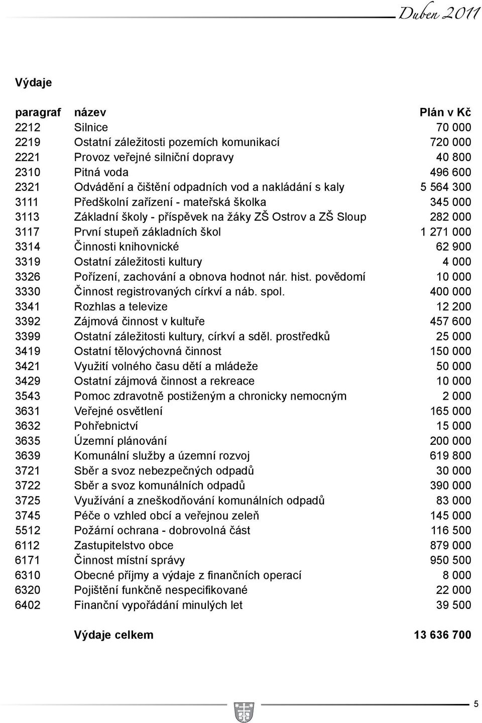 škol 1 271 000 3314 Činnosti knihovnické 62 900 3319 Ostatní záležitosti kultury 4 000 3326 Pořízení, zachování a obnova hodnot nár. hist. povědomí 10 000 3330 Činnost registrovaných církví a náb.