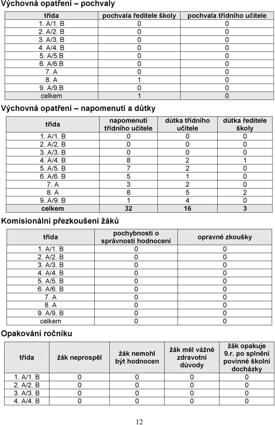 A/5. B 7 2 0 6. A/6. B 5 1 0 7. A 3 2 0 8. A 8 5 2 9. A/9. B 1 4 0 celkem 32 16 3 Komisionální přezkoušení žáků třída pochybnosti o správnosti hodnocení opravné zkoušky 1. A/1. B 0 0 2. A/2. B 0 0 3.