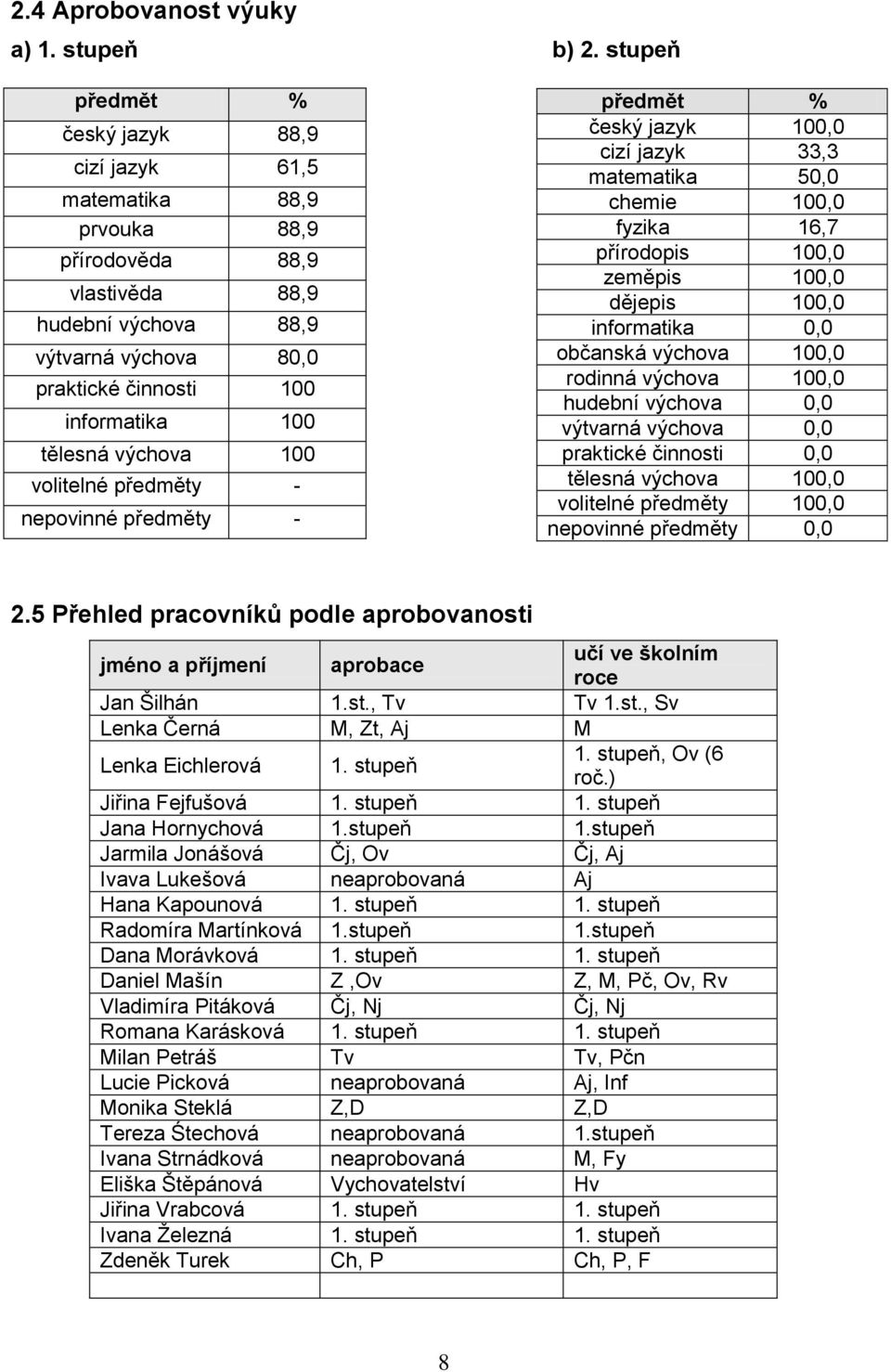 tělesná výchova 100 volitelné předměty - nepovinné předměty - předmět % český jazyk 100,0 cizí jazyk 33,3 matematika 50,0 chemie 100,0 fyzika 16,7 přírodopis 100,0 zeměpis 100,0 dějepis 100,0