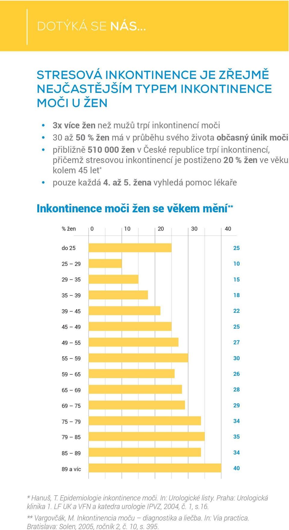 510 000 žen v České republice trpí inkontinencí, přičemž stresovou inkontinencí je postiženo 20 % žen ve věku kolem 45 let * y pouze každá 4. až 5.