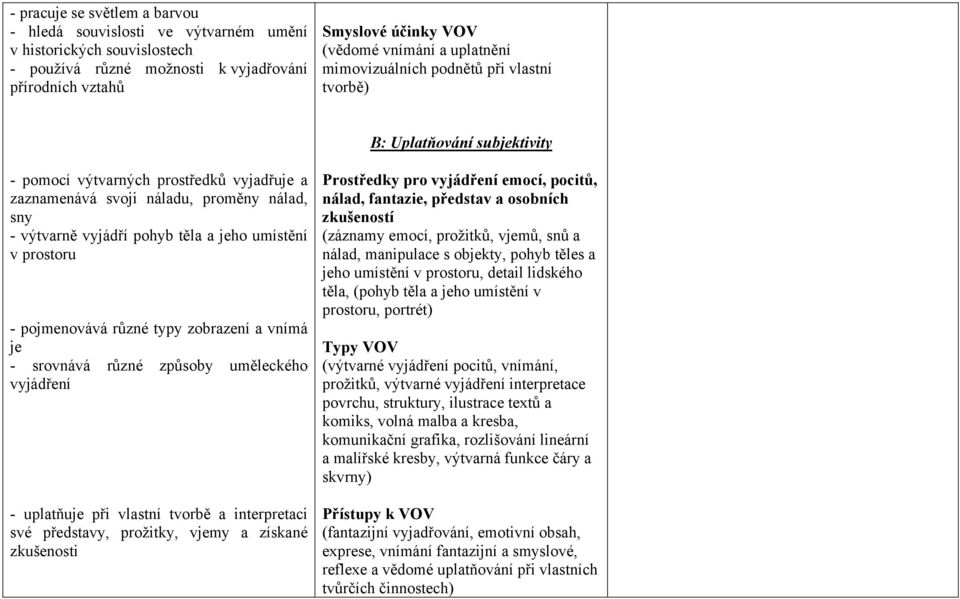a jeho umístění v prostoru - pojmenovává různé typy zobrazení a vnímá je - srovnává různé způsoby uměleckého vyjádření - uplatňuje při vlastní tvorbě a interpretaci své představy, prožitky, vjemy a
