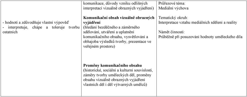 veřejném prostoru) Průřezové téma: Mediální výchova Tematický okruh: Interpretace vztahu mediálních sdělení a reality Námět činnosti: Průběžně při posuzování hodnoty uměleckého díla