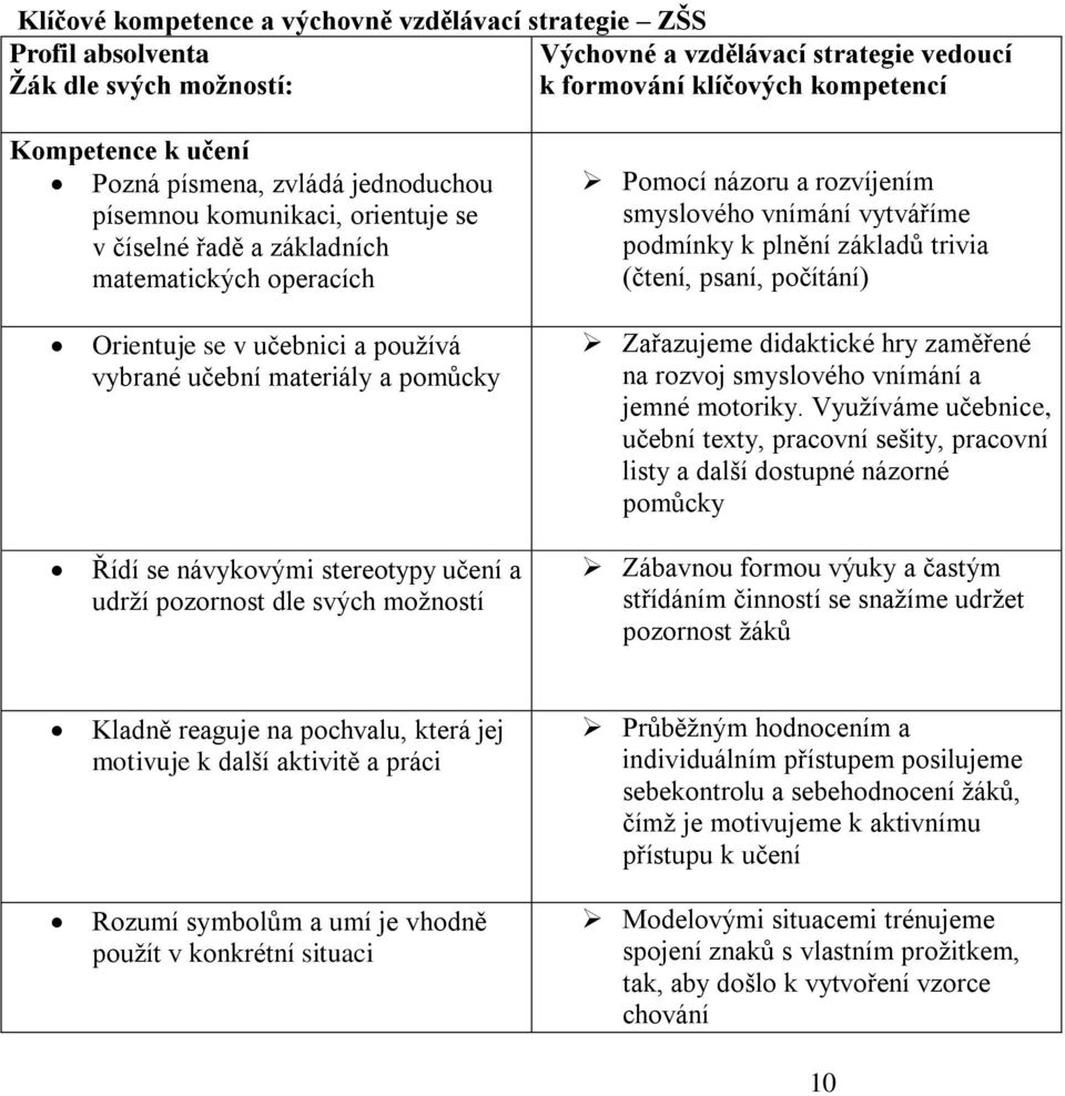 trivia (čtení, psaní, počítání) Orientuje se v učebnici a používá vybrané učební materiály a pomůcky Řídí se návykovými stereotypy učení a udrží pozornost dle svých možností Zařazujeme didaktické hry