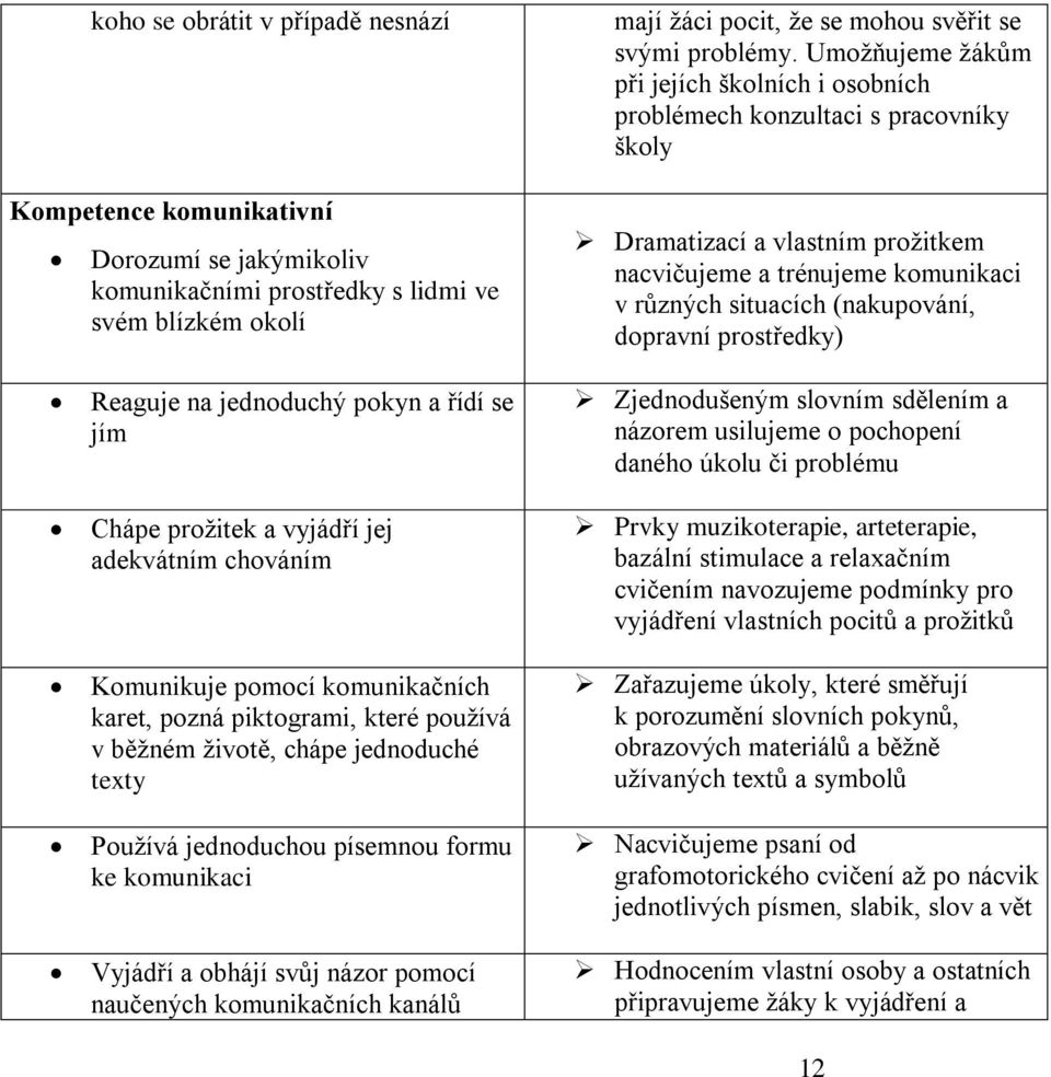 prostředky) Reaguje na jednoduchý pokyn a řídí se jím Chápe prožitek a vyjádří jej adekvátním chováním Komunikuje pomocí komunikačních karet, pozná piktogrami, které používá v běžném životě, chápe
