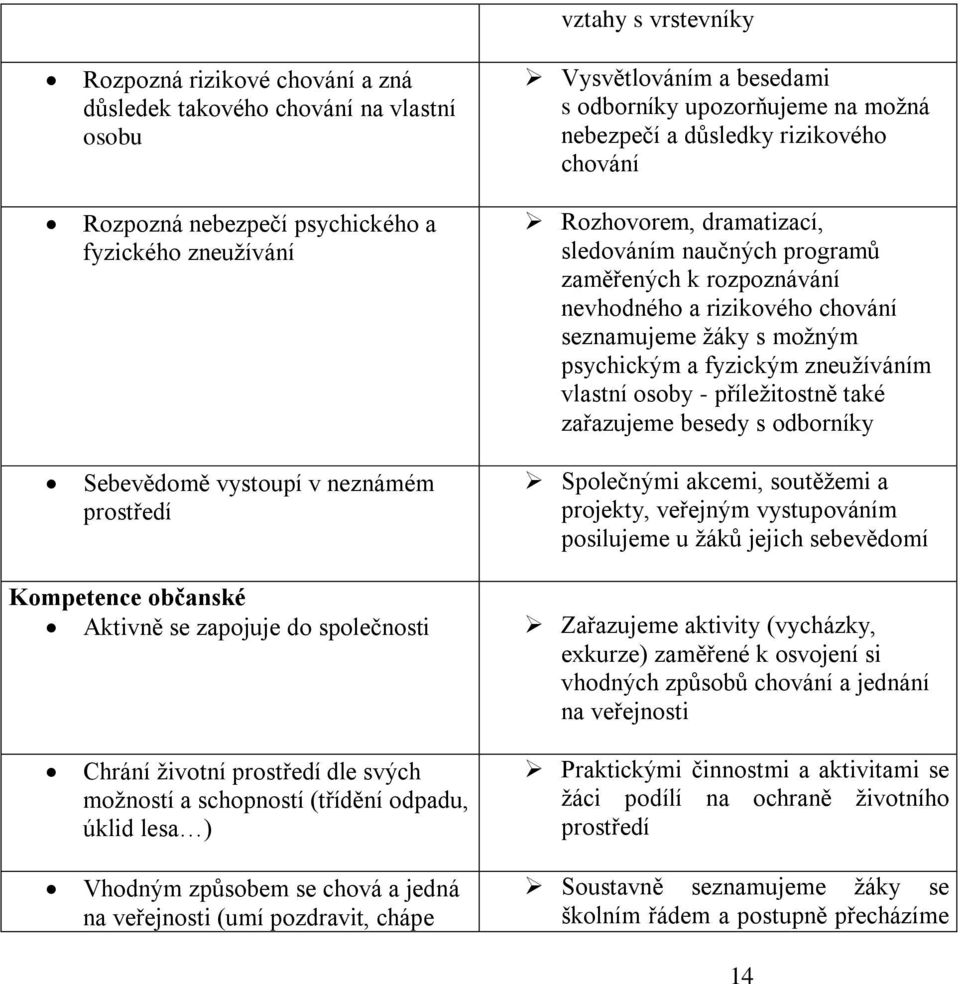 chování seznamujeme žáky s možným psychickým a fyzickým zneužíváním vlastní osoby - příležitostně také zařazujeme besedy s odborníky Společnými akcemi, soutěžemi a projekty, veřejným vystupováním