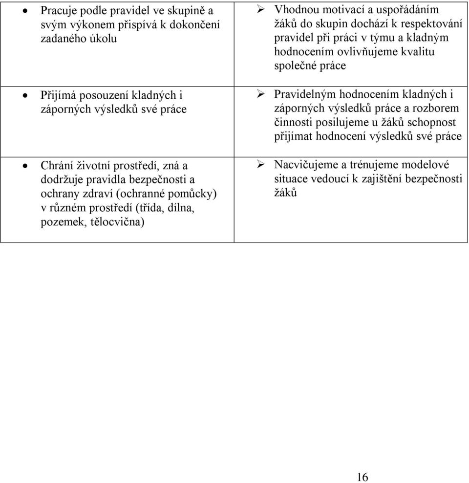 uspořádáním žáků do skupin dochází k respektování pravidel při práci v týmu a kladným hodnocením ovlivňujeme kvalitu společné práce Pravidelným hodnocením kladných i