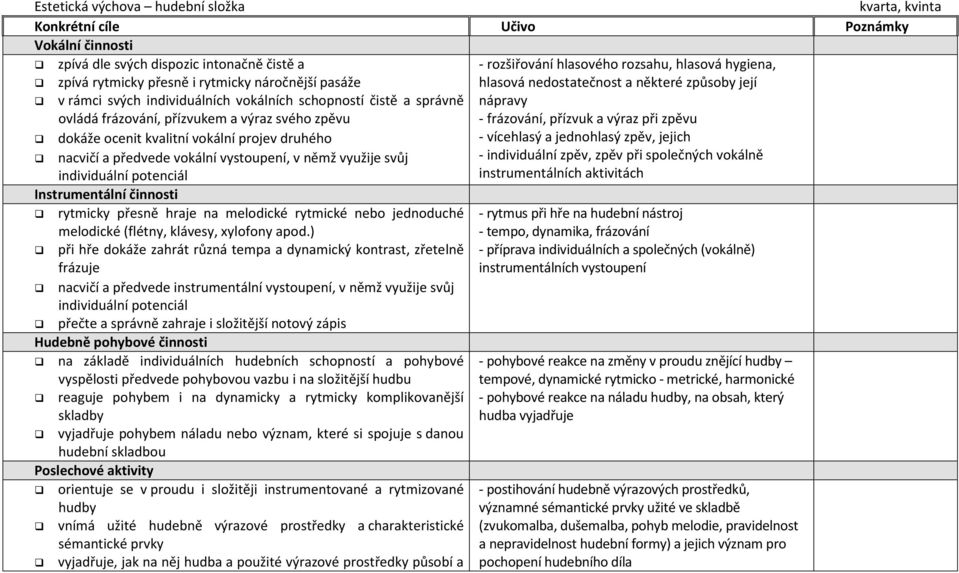 zpěvu nápravy - frázování, přízvuk a výraz při zpěvu dokáže ocenit kvalitní vokální projev druhého - vícehlasý a jednohlasý zpěv, jejich nacvičí a předvede vokální vystoupení, v němž využije svůj