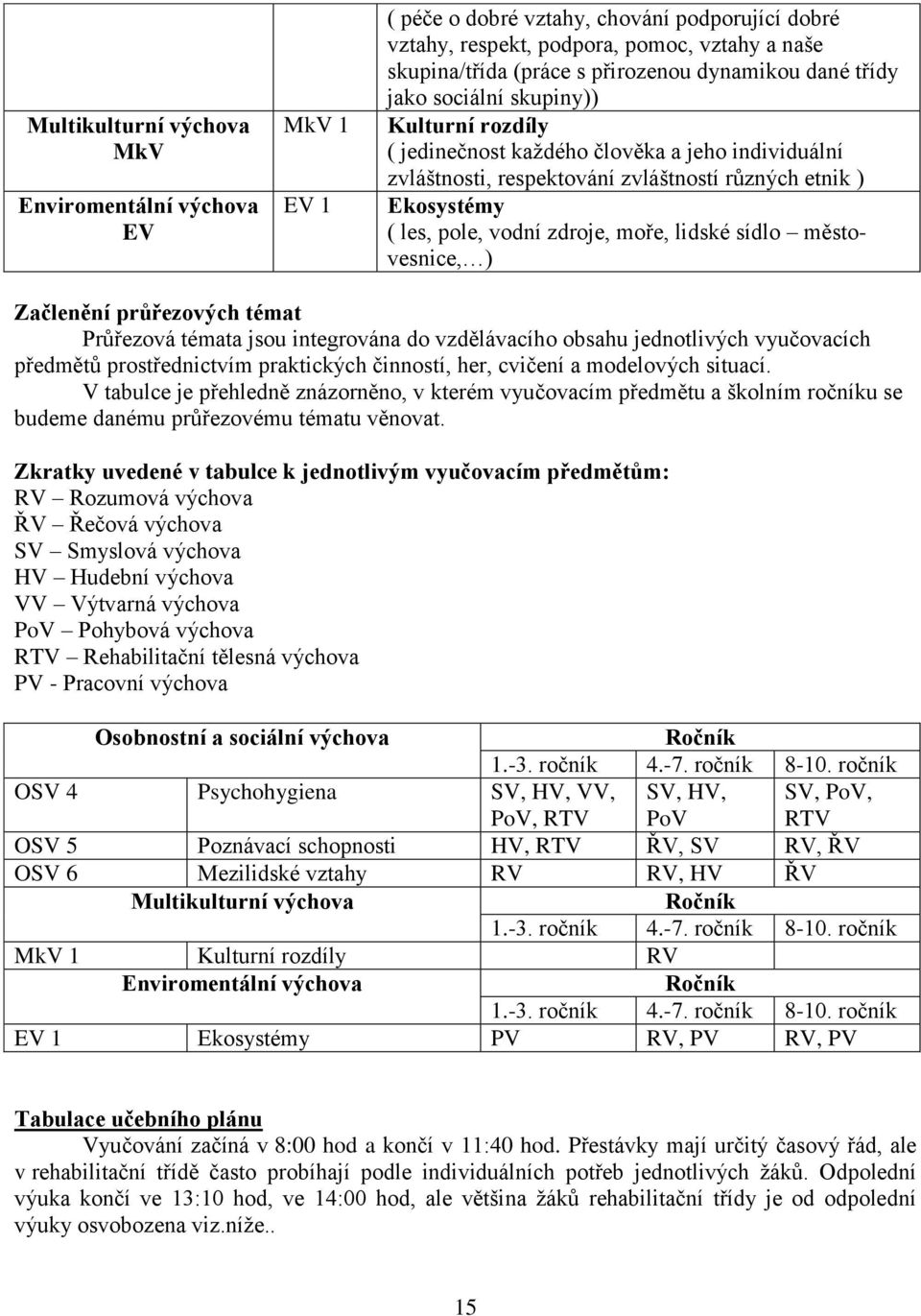 zdroje, moře, lidské sídlo městovesnice, ) Začlenění průřezových témat Průřezová témata jsou integrována do vzdělávacího obsahu jednotlivých vyučovacích předmětů prostřednictvím praktických činností,