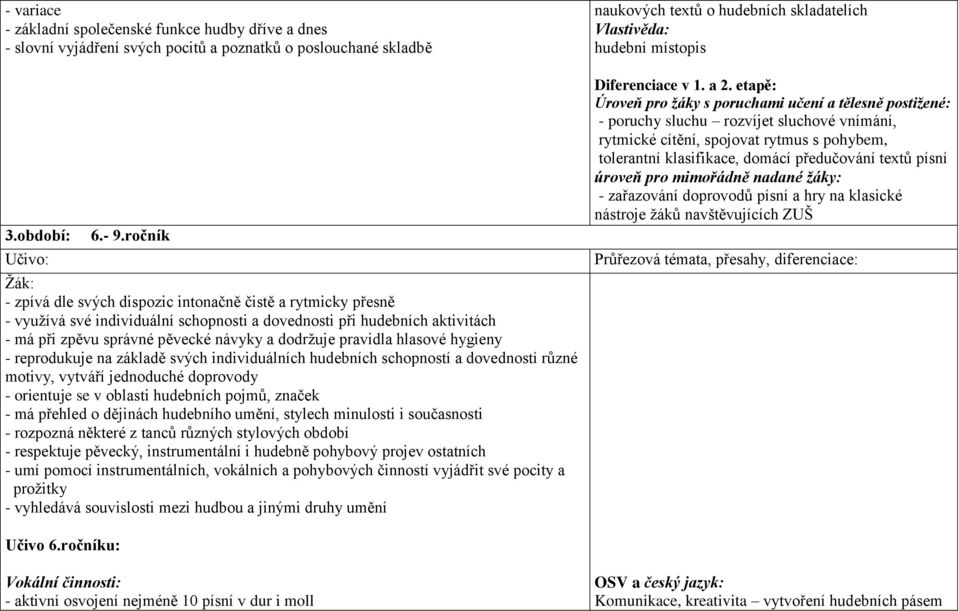 pravidla hlasové hygieny - reprodukuje na základě svých individuálních hudebních schopností a dovedností různé motivy, vytváří jednoduché doprovody - orientuje se v oblasti hudebních pojmů, značek -