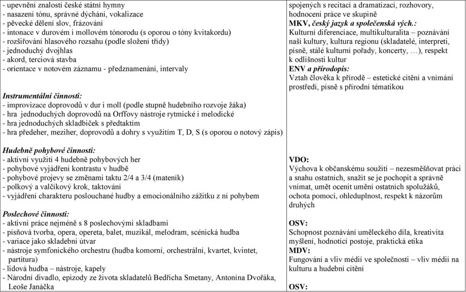 doprovodů v dur i moll (podle stupně hudebního rozvoje žáka) - hra jednoduchých doprovodů na Orffovy nástroje rytmické i melodické - hra jednoduchých skladbiček s předtaktím - hra předeher, meziher,