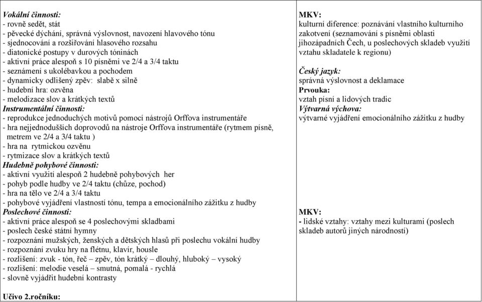 činnosti: - reprodukce jednoduchých motivů pomocí nástrojů Orffova instrumentáře - hra nejjednodušších doprovodů na nástroje Orffova instrumentáře (rytmem písně, metrem ve 2/4 a 3/4 taktu ) - hra na
