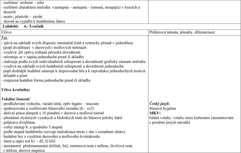 dvojhlase) v durových i mollových tóninách - využívá při zpěvu získané pěvecké dovednosti - orientuje se v zápisu jednoduché písně či skladby - realizuje podle svých individuálních schopností a