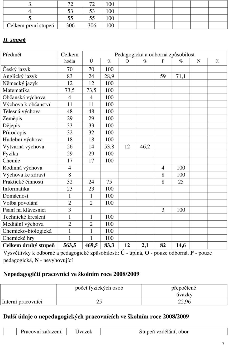 občanství 00 Tělesná výchova 8 8 00 Zeměpis 29 29 00 Dějepis 00 Přírodopis 2 2 00 Hudební výchova 8 8 00 Výtvarná výchova 26,8 2 6,2 Fyzika 29 29 00 Chemie 7 7 00 Rodinná výchova 00 Výchova ke zdraví